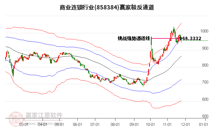 858384商業(yè)連鎖贏家極反通道工具