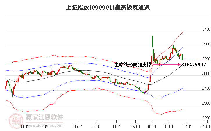 滬指贏家極反通道工具