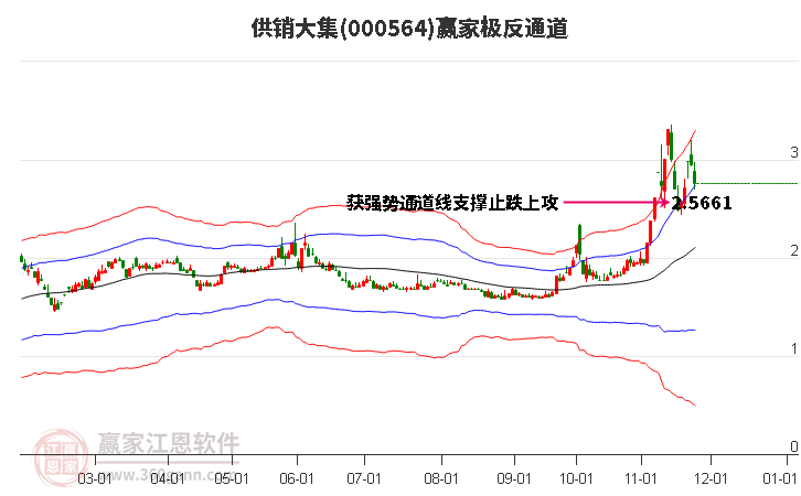 000564供銷大集贏家極反通道工具