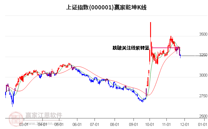 滬指贏家乾坤K線工具