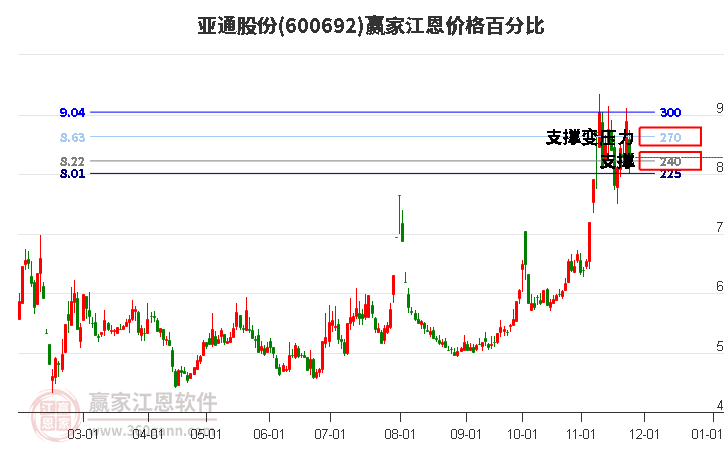 600692亞通股份江恩價(jià)格百分比工具