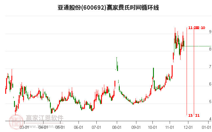 600692亞通股份費(fèi)氏時(shí)間循環(huán)線工具