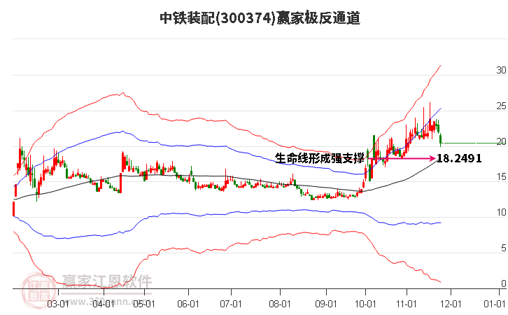 300374中鐵裝配贏家極反通道工具