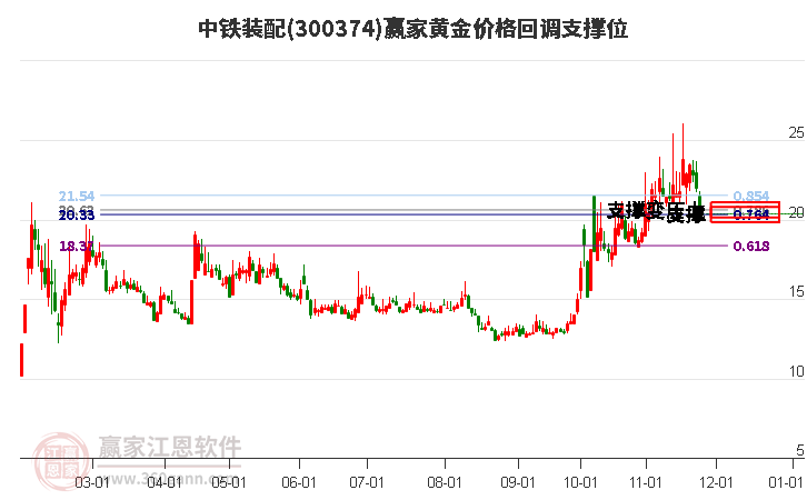 300374中鐵裝配黃金價(jià)格回調(diào)支撐位工具