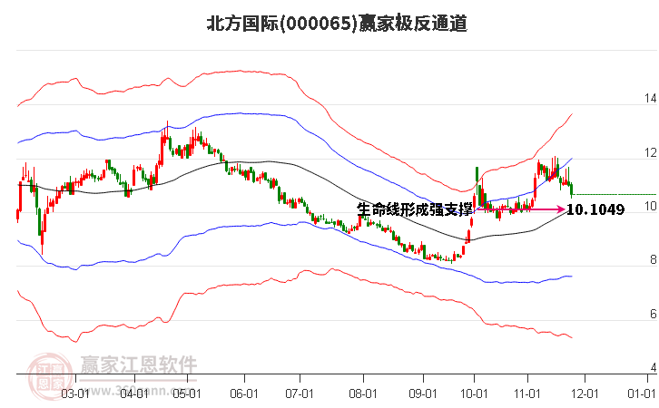 000065上證龍頭贏家極反通道工具