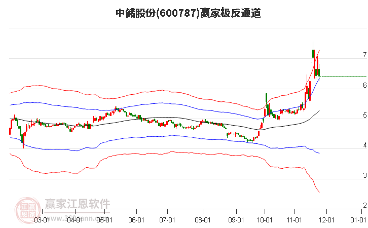 600787中儲股份贏家極反通道工具