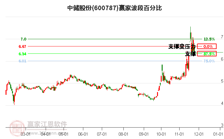 600787中儲股份波段百分比工具