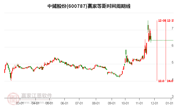 600787中儲股份等距時間周期線工具