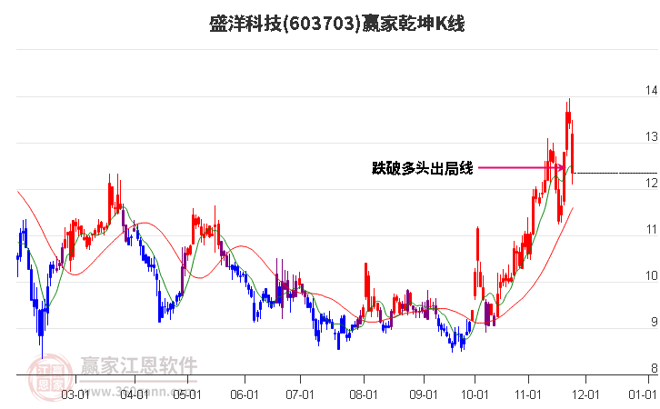 603703盛洋科技贏家乾坤K線工具