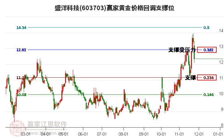 603703盛洋科技黃金價(jià)格回調(diào)支撐位工具