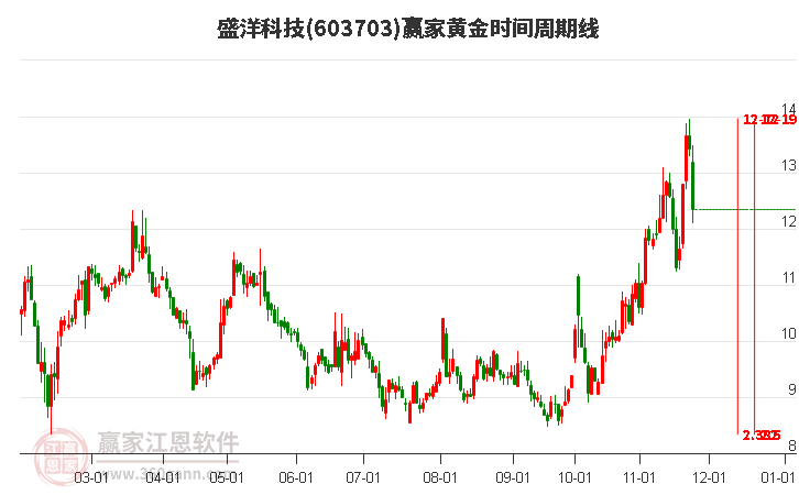 603703盛洋科技黃金時(shí)間周期線工具