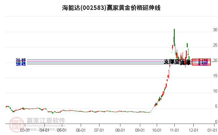 002583海能達(dá)黃金價(jià)格延伸線(xiàn)工具