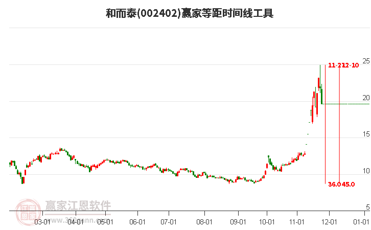 002402和而泰等距時間周期線工具