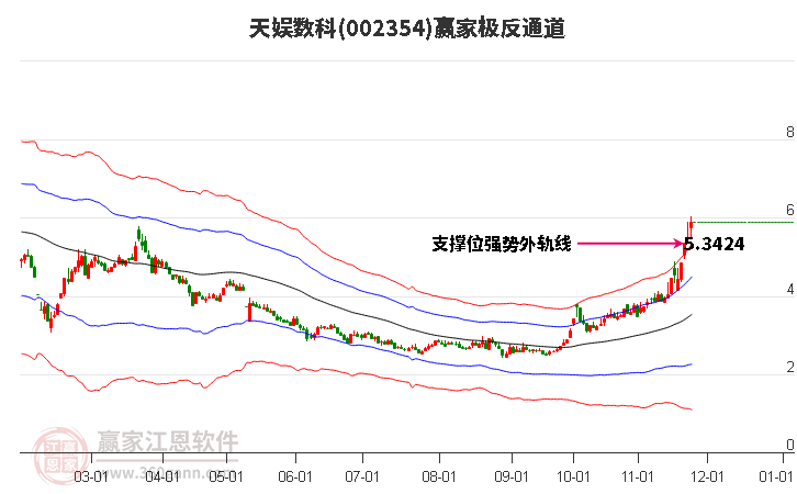 002354天娛數(shù)科贏家極反通道工具