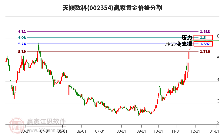 002354天娛數(shù)科黃金價(jià)格分割工具
