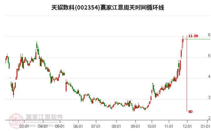 002354天娛數(shù)科江恩周天時(shí)間循環(huán)線工具