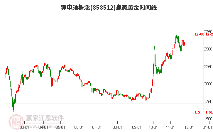 鋰電池概念黃金時間周期線工具 鋰電池概念黃金時間周期線工具
