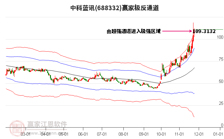 688332中科藍訊贏家極反通道工具