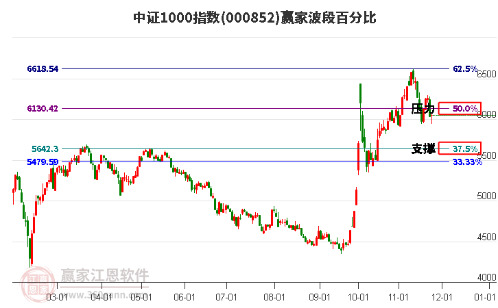 中證1000指數贏家波段百分比工具