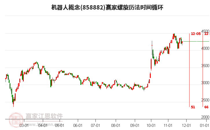 機器人概念贏家螺旋歷法時間循環工具