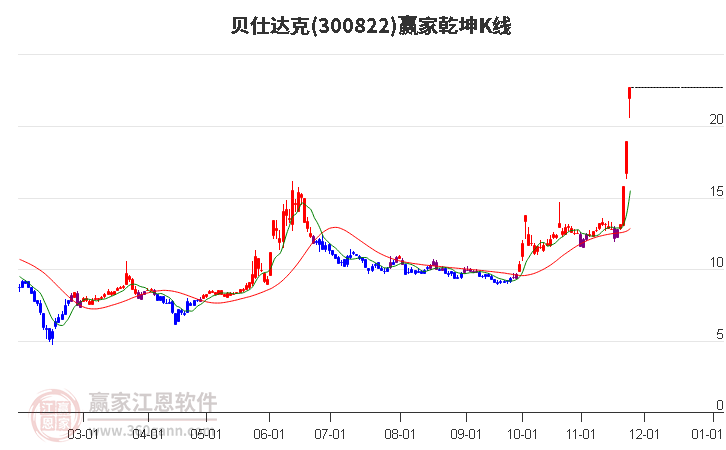 300822貝仕達克贏家乾坤K線工具 300822貝仕達克贏家乾坤K線工具