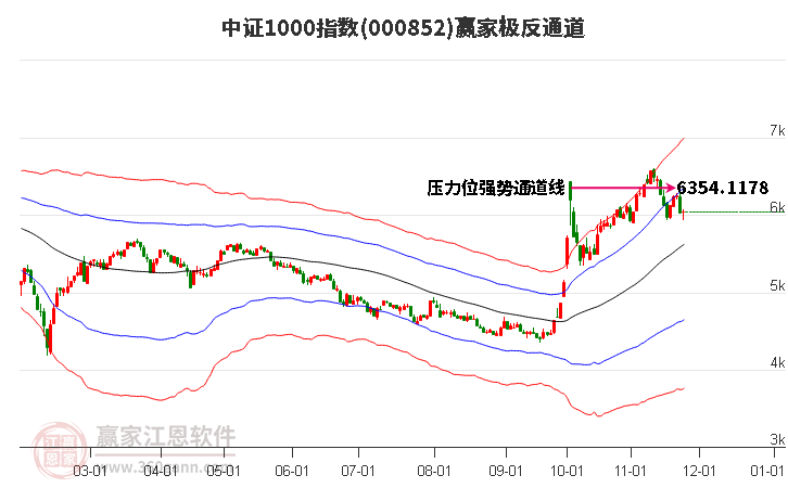 000852中證1000贏家極反通道工具