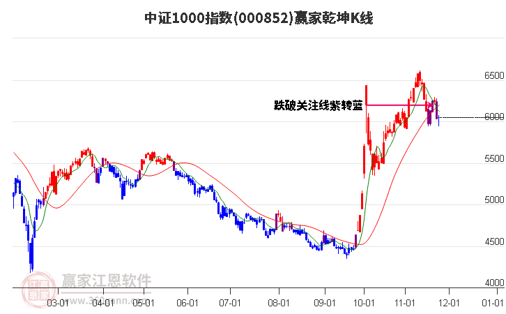 000852中證1000贏家乾坤K線工具