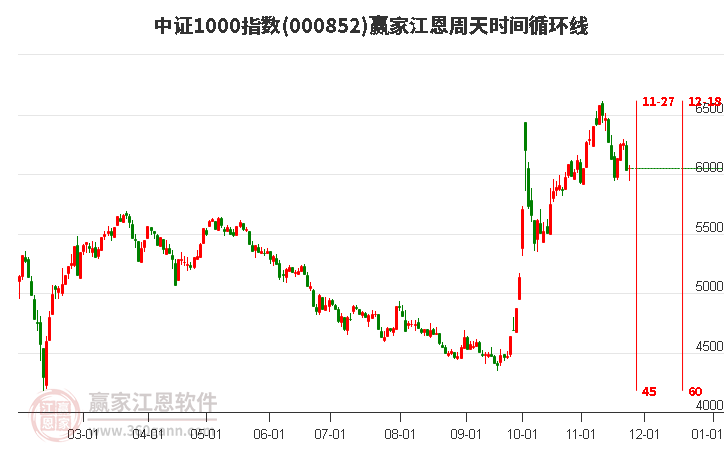 中證1000指數贏家江恩周天時間循環線工具