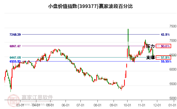 小盤價(jià)值指數(shù)贏家波段百分比工具