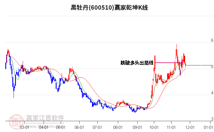 600510黑牡丹贏家乾坤K線工具 600510黑牡丹贏家乾坤K線工具