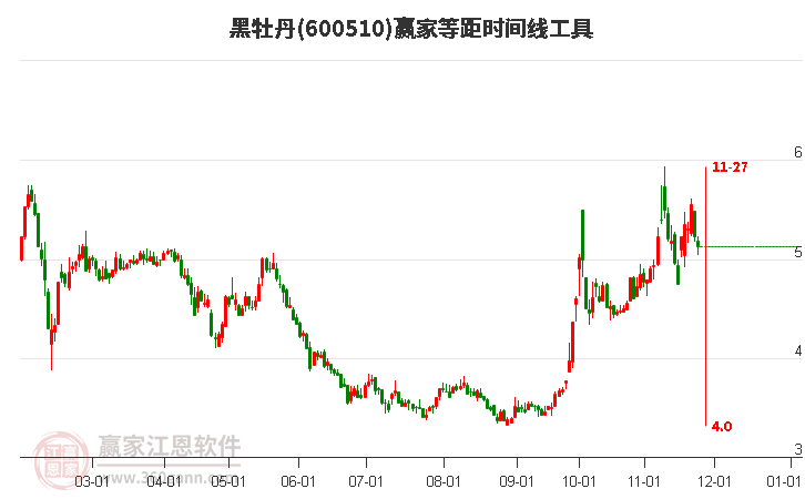 600510黑牡丹等距時(shí)間周期線工具 600510黑牡丹等距時(shí)間周期線工具
