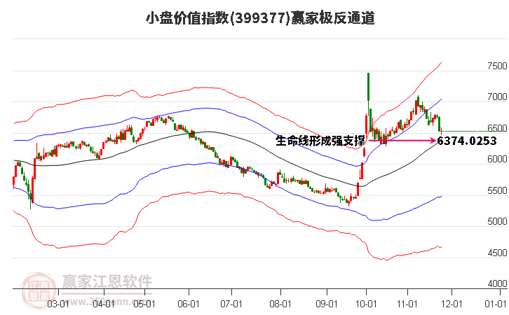 399377小盤價(jià)值贏家極反通道工具
