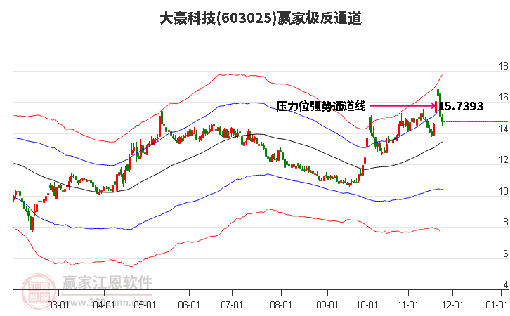 603025大豪科技贏家極反通道工具
