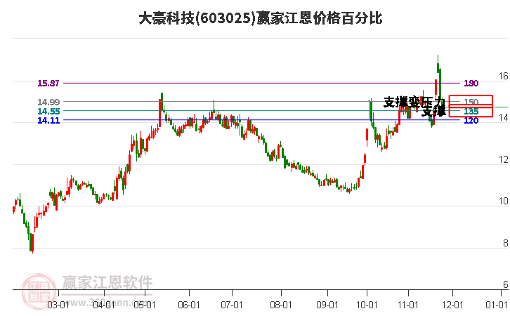603025大豪科技江恩價格百分比工具