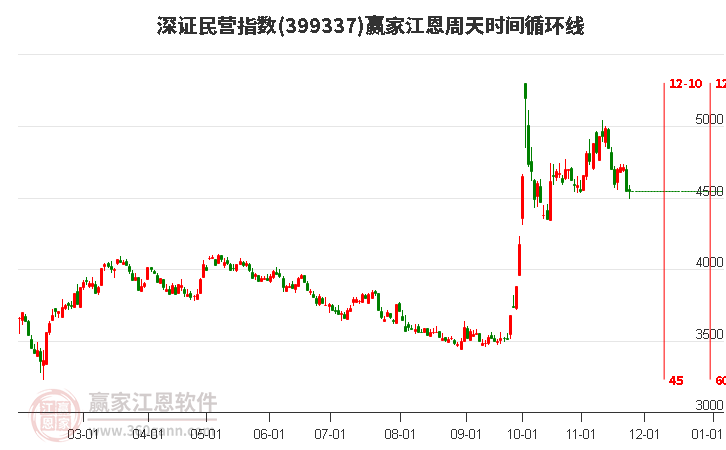 深證民營指數(shù)贏家江恩周天時間循環(huán)線工具