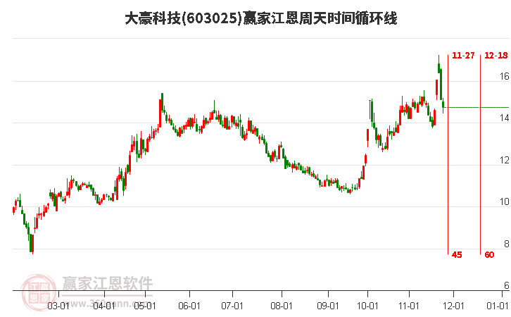 603025大豪科技江恩周天時間循環(huán)線工具