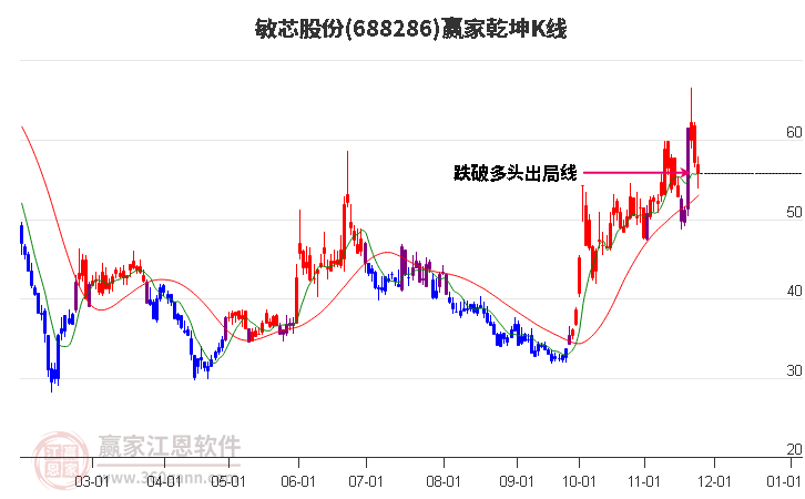 688286敏芯股份贏家乾坤K線工具 688286敏芯股份贏家乾坤K線工具