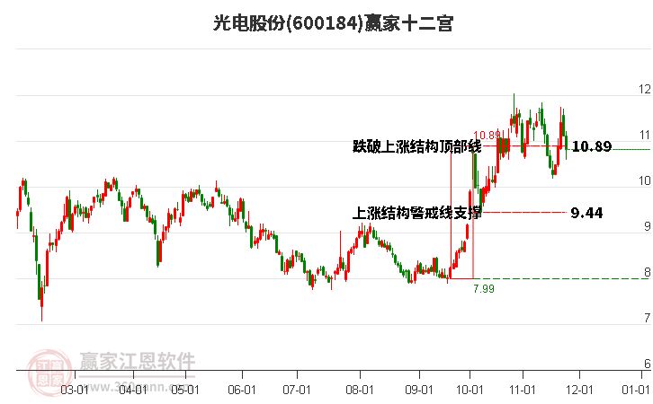 600184光電股份贏家十二宮工具