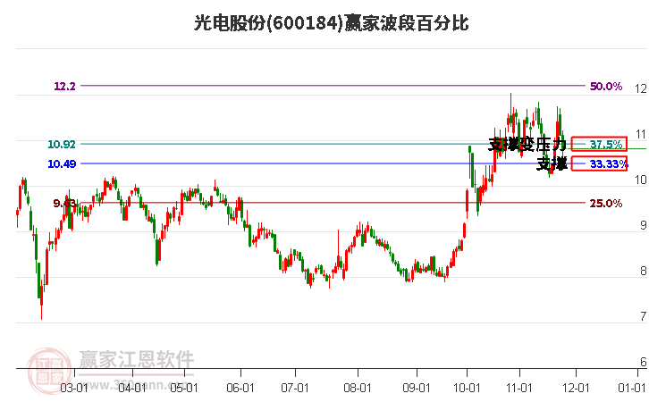600184光電股份波段百分比工具