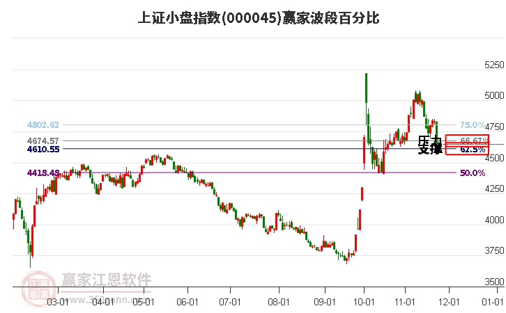 上證小盤指數(shù)贏家波段百分比工具
