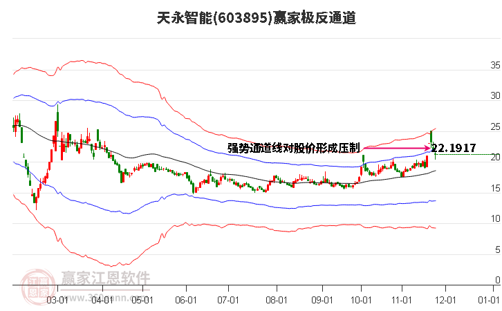 603895天永智能贏家極反通道工具