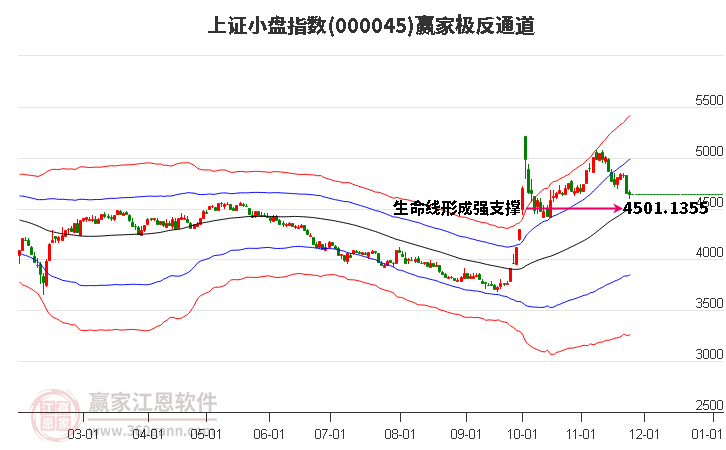 000045上證小盤贏家極反通道工具