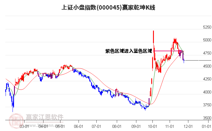 000045上證小盤贏家乾坤K線工具