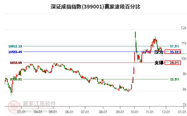 深證成指贏家波段百分比工具