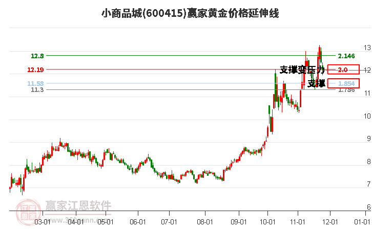 600415小商品城黃金價(jià)格延伸線工具