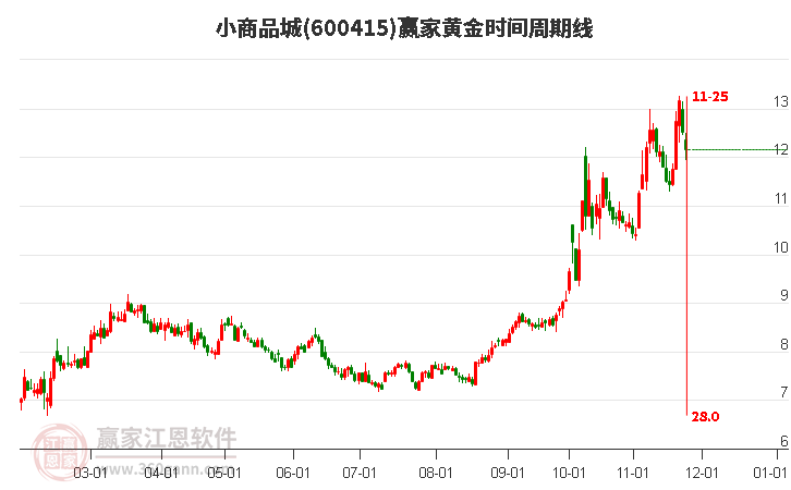 600415小商品城黃金時(shí)間周期線工具