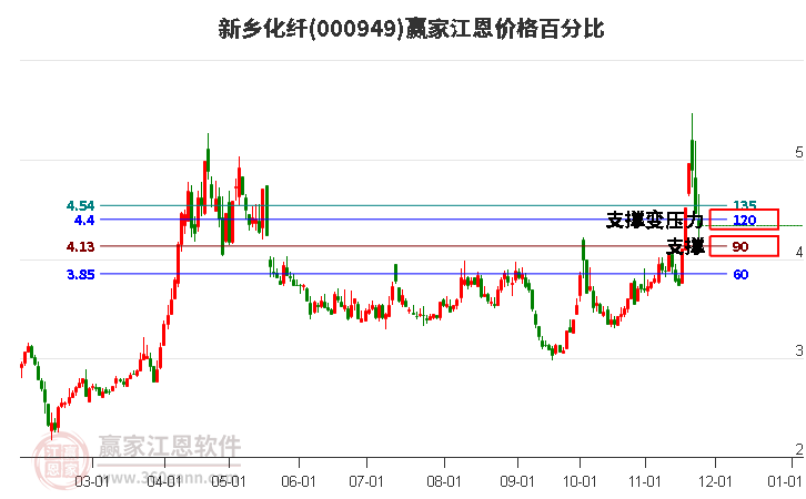 000949新鄉化纖江恩價格百分比工具