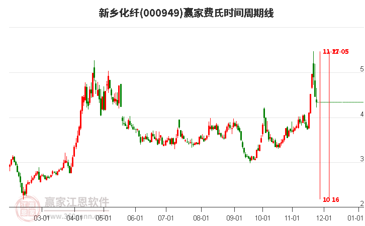 000949新鄉化纖費氏時間周期線工具