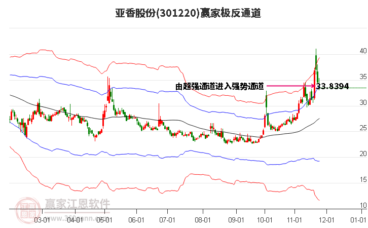 301220亞香股份贏家極反通道工具