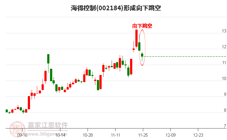 海得控制002184形成向下跳空形態